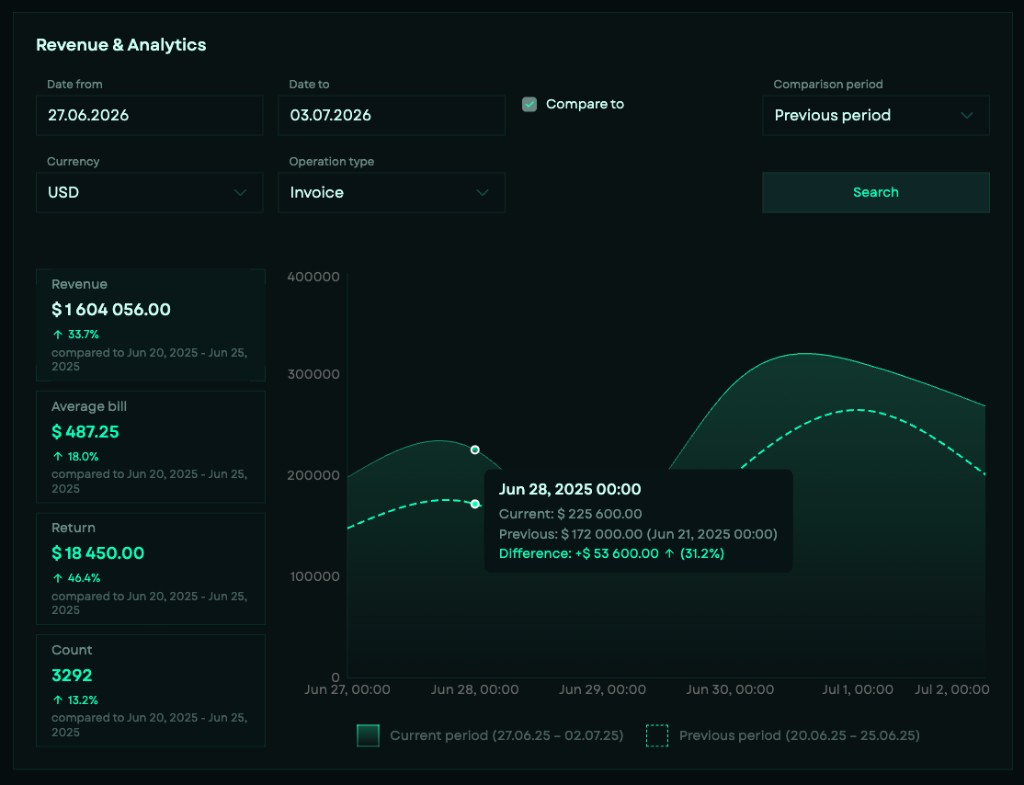 Revenue & Analytics