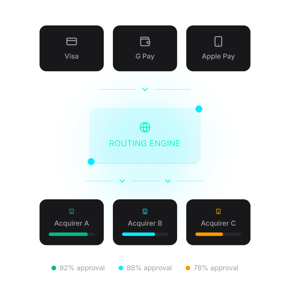 Diagram: routing engine linking payment methods to acquirers with approval rates